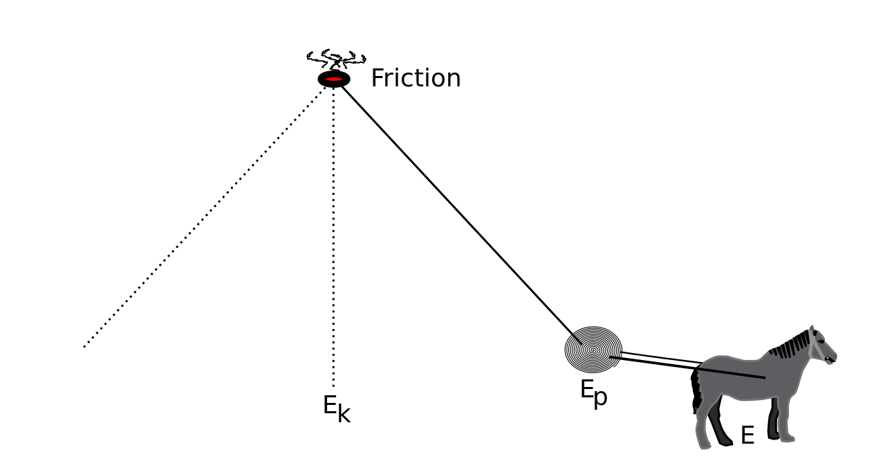 What Are All The Examples Of Energy Associated With The Objects In 