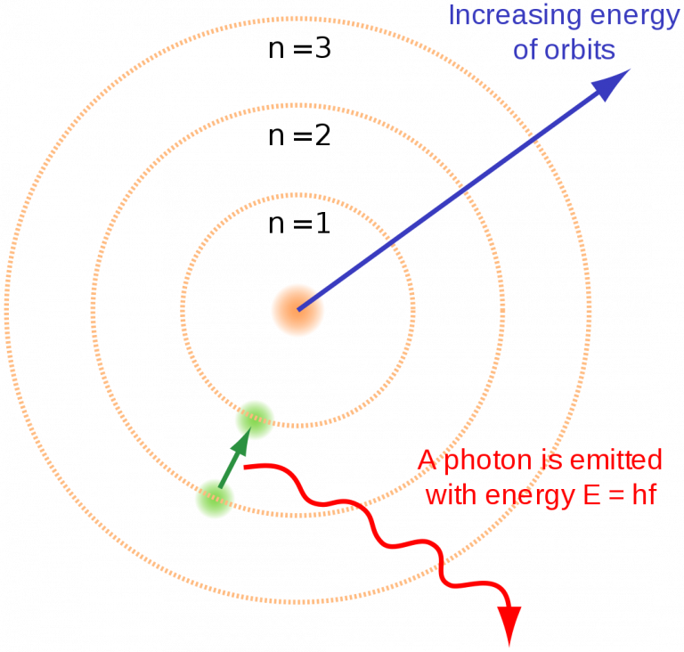 How the principle quantum number defines the location of the energy