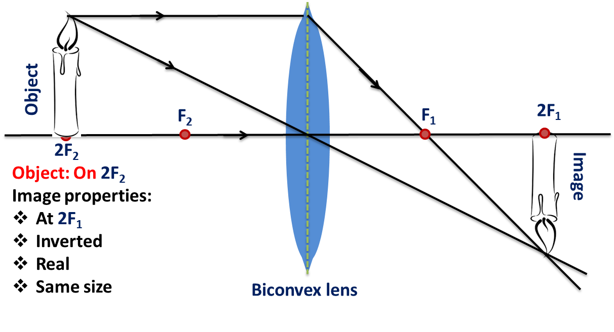 How will you decide whether a given piece of glass in a convex lens, concave lens or plane glass