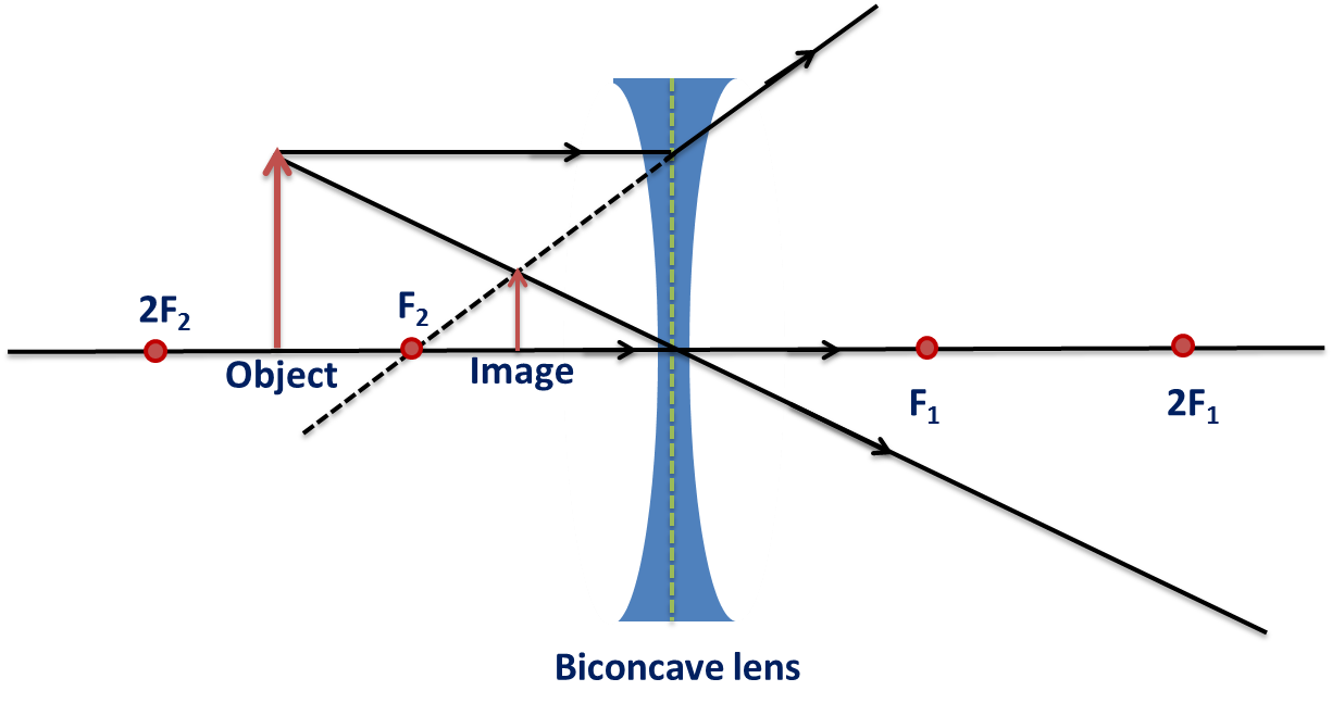 focal-length-of-a-lens