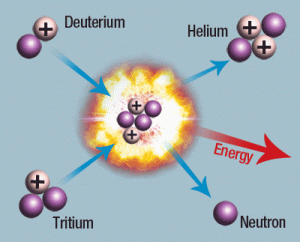 What is nuclear fusion? - bitWise Academy