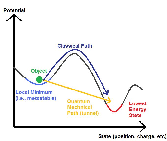 Explain the quantum tunneling of particles through potential barriers